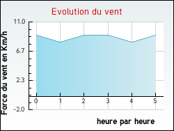 Evolution du vent de la ville Chevigney-sur-l'Ognon